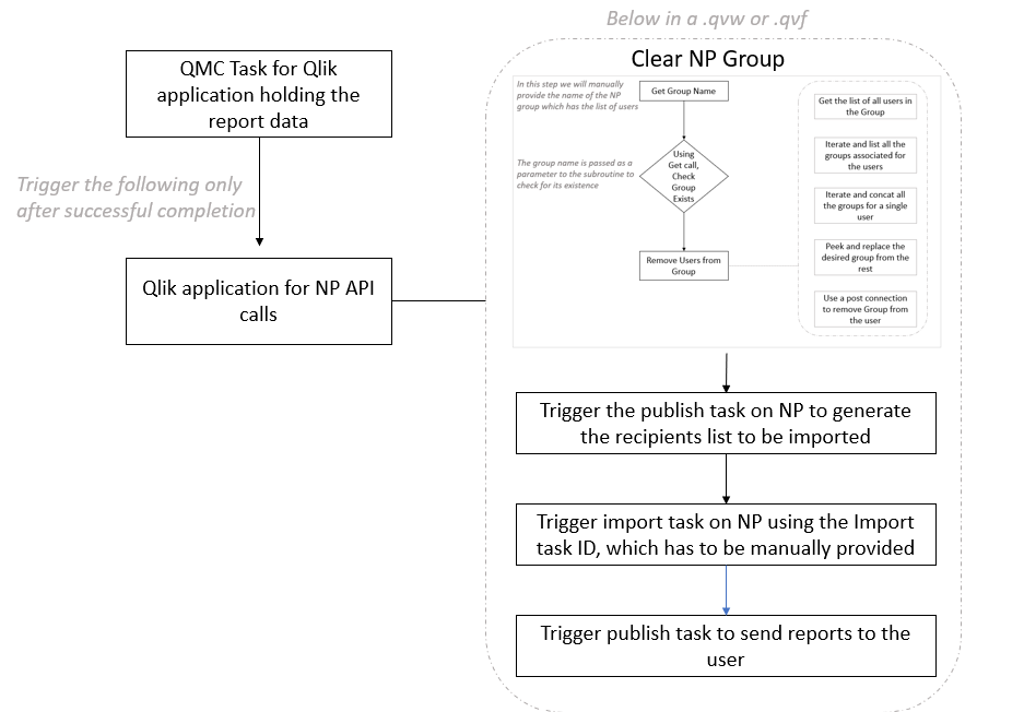 General architecture followed in the example contained in this document