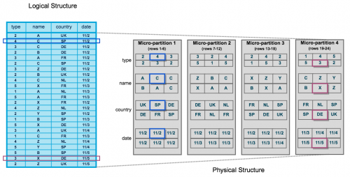 Snowflake micro partition 