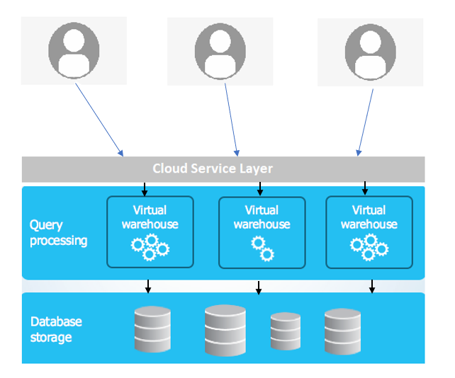 Snowflake Cloud Data Warehouse